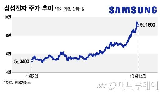 삼성전자 주가 추이/그래픽=김지영