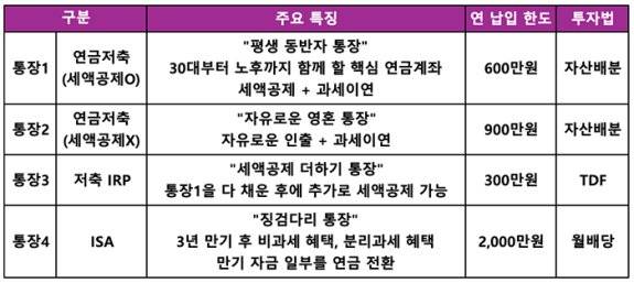 <표1> 노후 준비를 위한 ‘4개의 통장’ 포트폴리오