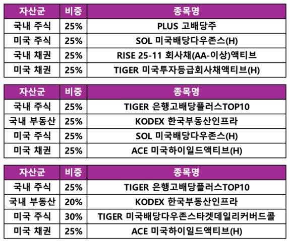 <표2> 성향에 따른 포트폴리오