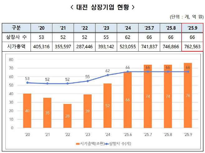 대전 상장기업 현황.(자료=대전테크노파크 제공)