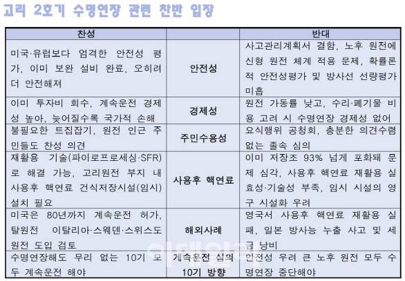 (출처=찬성 측 이기복 원자력학회장, 반대 측 최경숙 탈핵시민행동 집행위원장을 각각 인터뷰 해 입장을 정리한 내용, 자세한 내용은 이데일리 9월27일자 <“380만 목숨 걸고 원전 도박” Vs “과학 아닌 이념 앞선 탈핵”> 기사 참조).