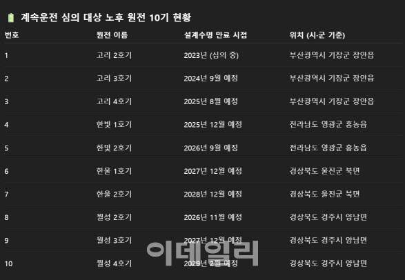 원자력안전위원회가 수명연장을 심의 또는 심의 예정인 노후 원전 10기. (자료=원자력안전위원회)