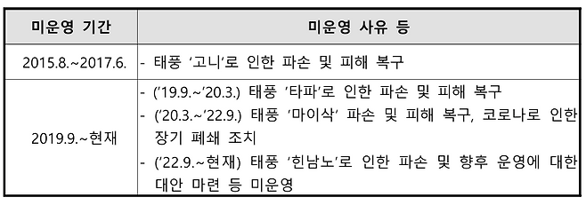미운영 기간은 7년 11개월. 문을 연 기간 중 70%에 달하는 기간 동안 운영되지 못했습니다.