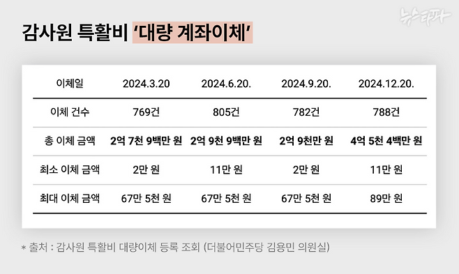 지난해 감사원의 특수활동비 대량 계좌이체 내역을 정리한 표. 감사원은 매 분기 마지막 달 20일에 직원 수백 명에게 특활비를 이체했다. 이렇게 대량 이체된 금액은 총 약 13억 2천4백만 원으로 감사원 전체 특활비 규모의 87%에 달했다.