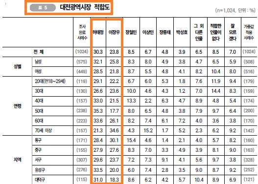 윈지코리아컨설팅 대전시장 여론조사. 자료=중앙선거여론조사심의위