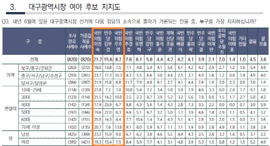 리얼미터 대구시장 여론조사. 자료=중앙선거여론조사심의위