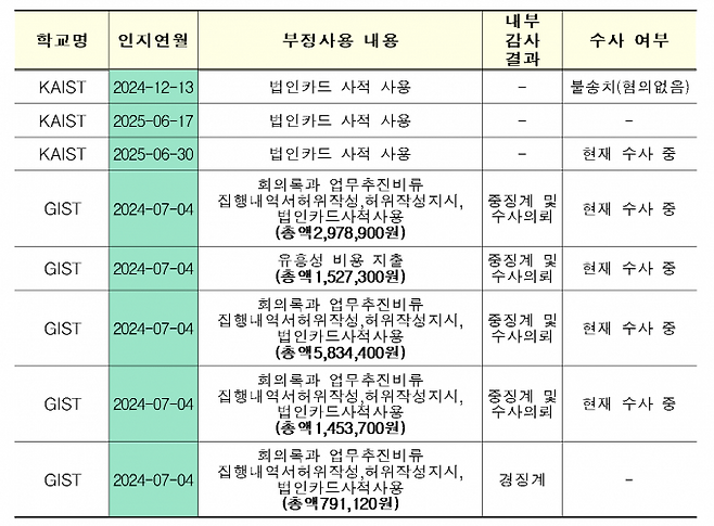 최근 2년간 KAIST와 광주과학기술원(GIST)의 법인·연구비카드 부정사용 현황. 최민희 의원실 제공
