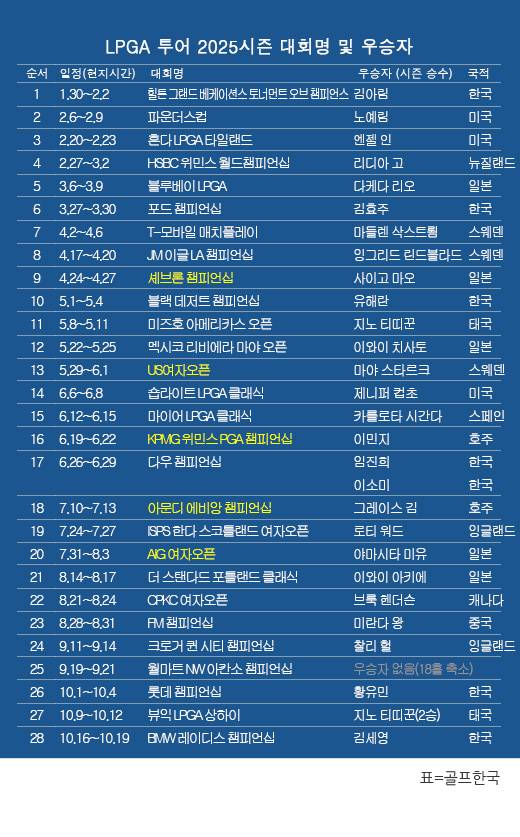 미국여자프로골프(LPGA) 투어 2025시즌 우승자 명단…한국의 김세영 프로, '아시안 스윙' BMW 레이디스 챔피언십 우승. 표=골프한국 (이미지를 무단으로 사용하지 마십시오)