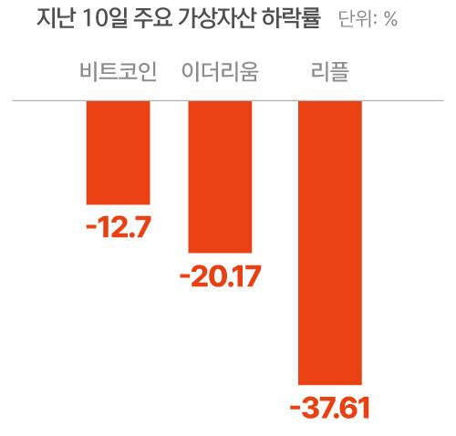 당일 고점 대비 저점, 현지시간 기준. /자료=코인베이스