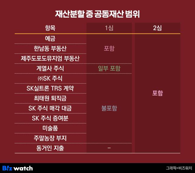 최-노 재산분할 중 공동재산 범위./그래픽=비즈워치
