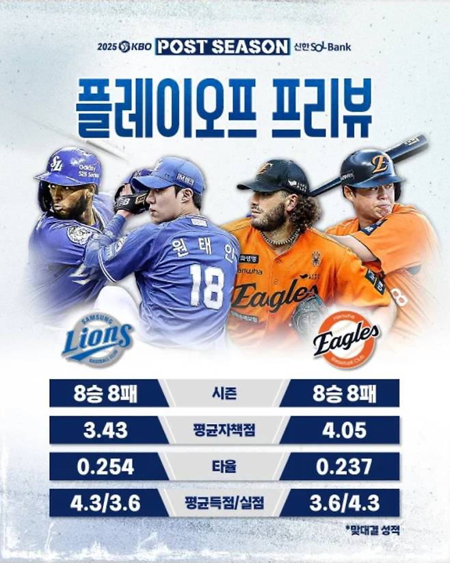 PO 2025 프로야구 한화 대 삼성, 프로 야구 3차전 플레이오프 야구 경기 일정 ©KBO