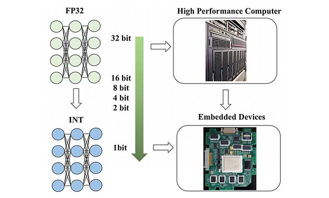 일반적인 AI 모델은 32비트 규격인데, 소형 장치의 성능 한계에서 원활하게 모델을 구동하려면 용량과 사양을 줄이는 양자화 작업이 필요하다 / 출처=Advances in the Neural Network Quantization: A Comprehensive Review 논문