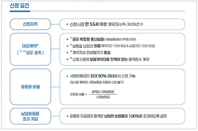 사망보험금 유동화 신청 요건. 금융위원회 제공