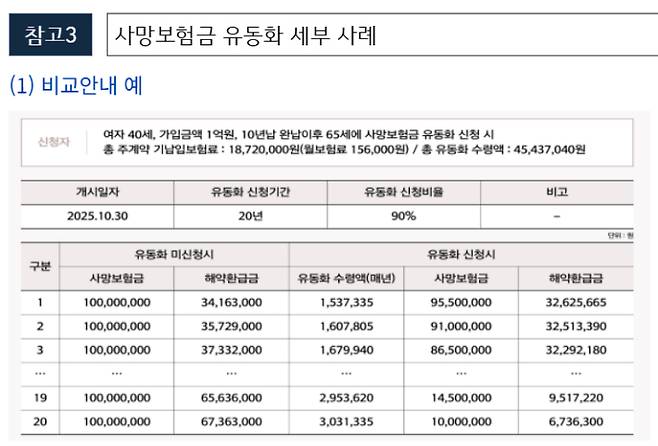 사망보험금 유동화 세부 사례. 금융위원회 제공