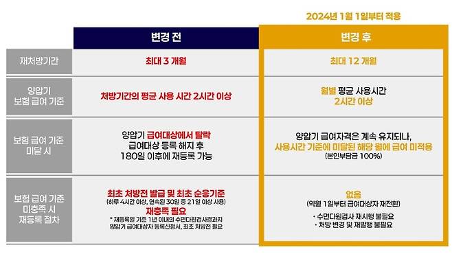 2024년 개편된 양압기 보험 급여 기준|출처: 하이닥