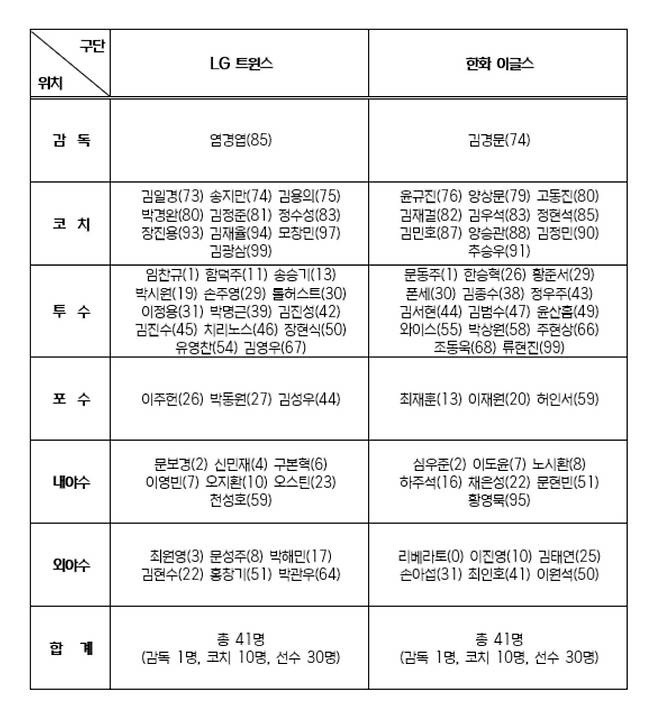 KBO가 25일 한국시리즈 엔트리를 공개했다. 사진제공|KBO