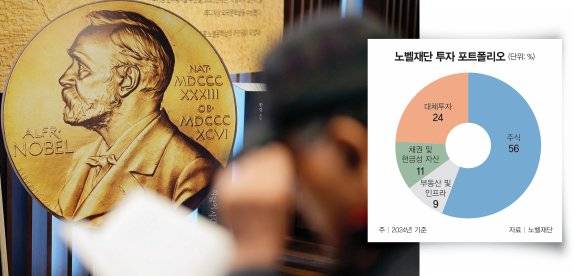 노벨상은 1901년부터 6개 부문에 걸쳐 ‘한 해 동안 인류에 큰 공헌을 한 인물’들에게 수여되고 있다. 뉴시스