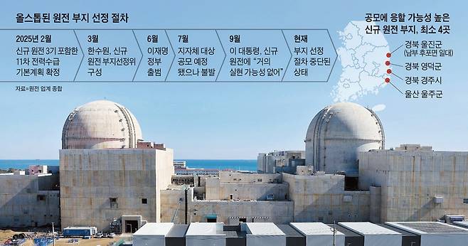 울산광역시 울주군 서생면에서 건설 중인 새울 원자력발전소 3호기(오른쪽)와 4호기의 모습. 각 1.4GW(기가와트) 급으로 내년 2월과 11월 준공을 앞두고 있다. 이곳 주민들이 원전을 더 유치해 달라고 군에 요청할 정도로 의욕을 보이고 있지만 이재명 대통령이 신규 원전 건설에 부정적 견해를 밝히면서 관련 행정 절차가 중단된 상태다./한국수력원자력