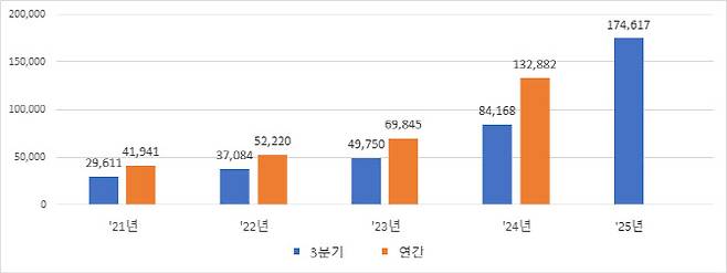 연도별 외화증권 배당금 지급 금액. (자료=한국예탁결제원)