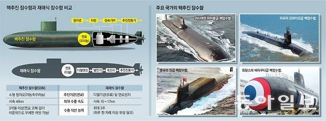 핵추진 잠수함과 재래식 잠수함 비교(왼쪽)와 주요 국가의 핵추진 잠수함. 동아일보 DB