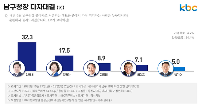 ▲내년 6월 차기 광주광역시 남구청장 지지도(%)