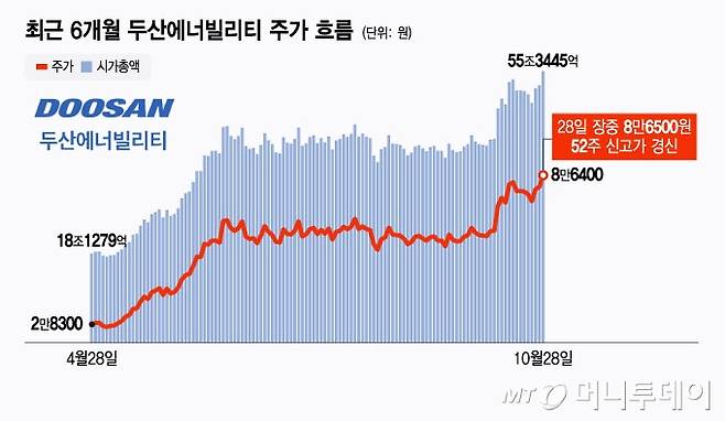 최근 6개월 두산에너빌리티 주가 흐름/그래픽=윤선정