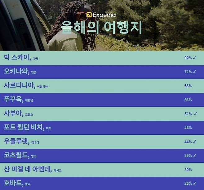 익스피디아가 공개한 ‘2026 올해의 여행지’. 호텔스닷컴 제공