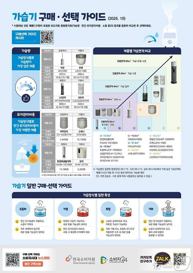 '가습기 구매·선택 가이드' (한국소비자원 제공)