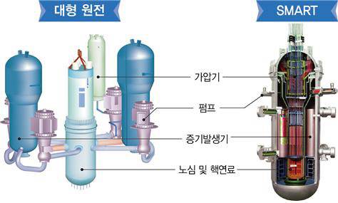 원자력연이 개발한 소형 원자로 ‘SMART’ 개념도.