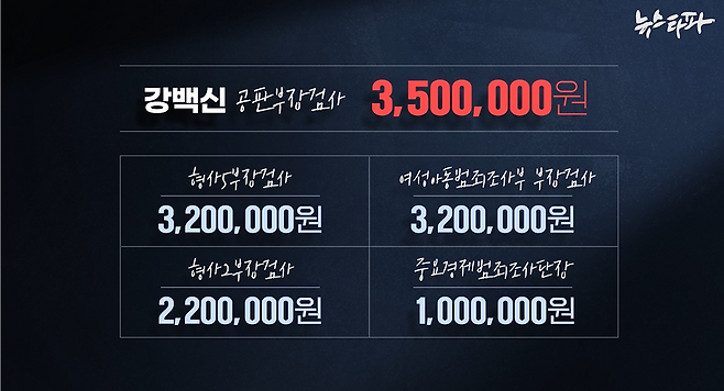 강백신 검사는 서울동부지검 공판부장 시절 일선 수사 부서의 부서장들보다도 더 많은 특수활동비를 가져갔다.