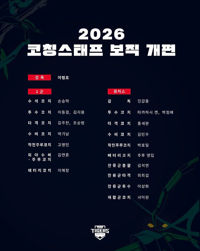 프로야구 KIA 타이거즈가 코칭스태프 개편을 단행했다.(KIA 타이거즈 제공)