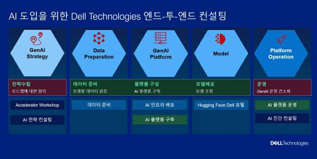 AI도입을 위한 델 테크놀로지스 컨설팅 포트폴리오(이미지=델 테크놀로지스)
