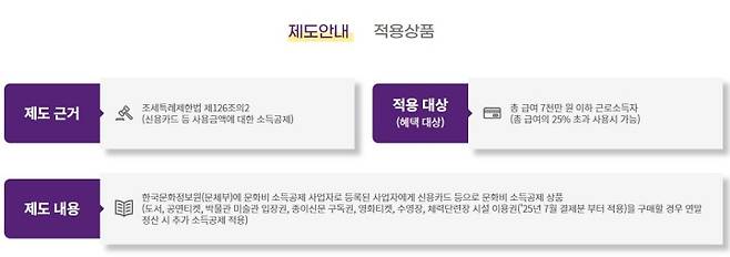 문화비 소득공제 제도에 대한 설명 (출처=문화비소득공제 누리집)