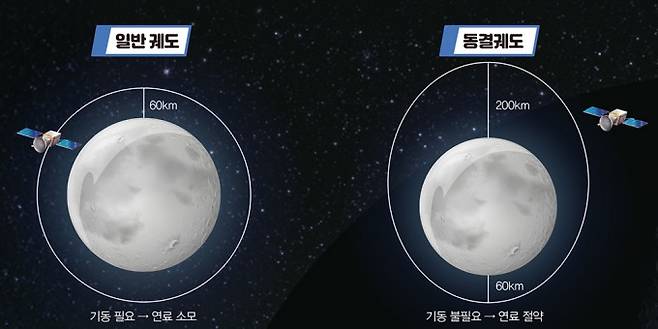 인공위성이 달의 궤도를 돌 때는 연료를 계속 써야 하지만, 동결궤도에서는 자리를 그대로 유지하기 때문에 연료를 아낄 수 있다. 게티이미지뱅크 제공