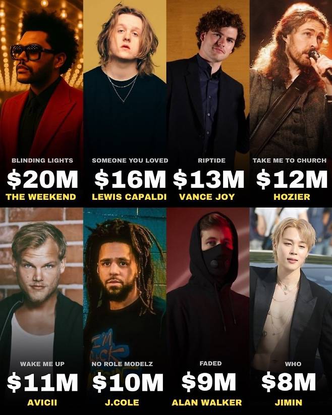 방탄소년단 지민, 단 1곡으로 스포티파이서 1년만 110억원 수익..'韓 솔로 신화'