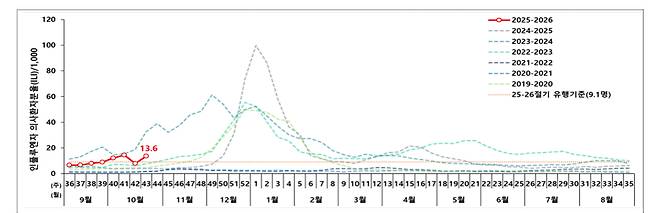연도별 주당 독감 의심 환자 발생 현황. 빨간색이 이번 절기./사진=질병관리청