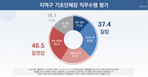 ◇강원특별자치도 기초단체장 직무수행 평가
