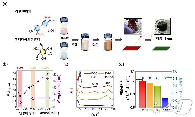 초박막 공유결합유기골격구조체(COF) 필름 합성 과정 및 두께에 따른 구조(KAIST 제공) /뉴스1