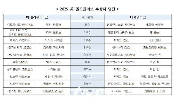 2025 미국 골드글러브 수상자 명단. /표=유다연 기자 willow66@stnsports.co.kr
