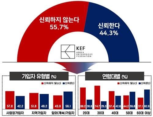 국민연금 신뢰도 조사 〈사진=한국경영자총협회 제공〉