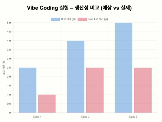 카카오가 실무 개발자들을 상대로 기존 코딩 방식과 바이브 코딩의 생산성을 테스트한 결과 비교 그래픽. 그래픽 제공=카카오
