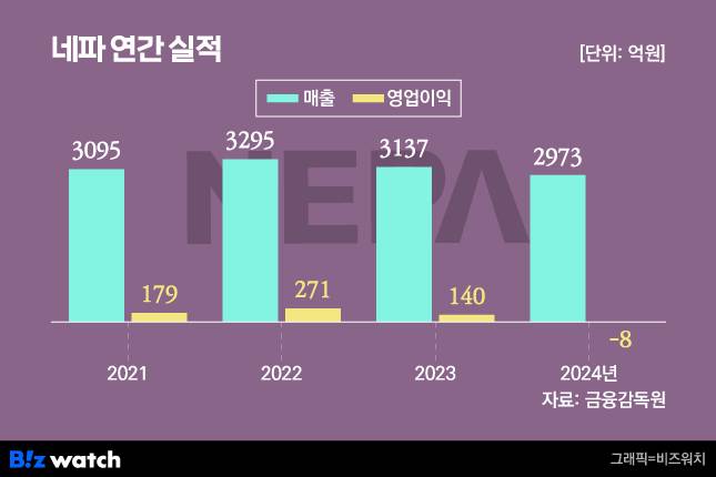 /그래픽=비즈워치