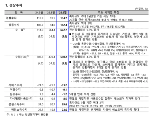 2025년 9월 국제수지(잠정) 시계열 특징 (자료=한국은행)