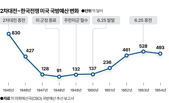 2차대전~한국전쟁 미국 국방예산 변화. 그래픽=박종범 기자
