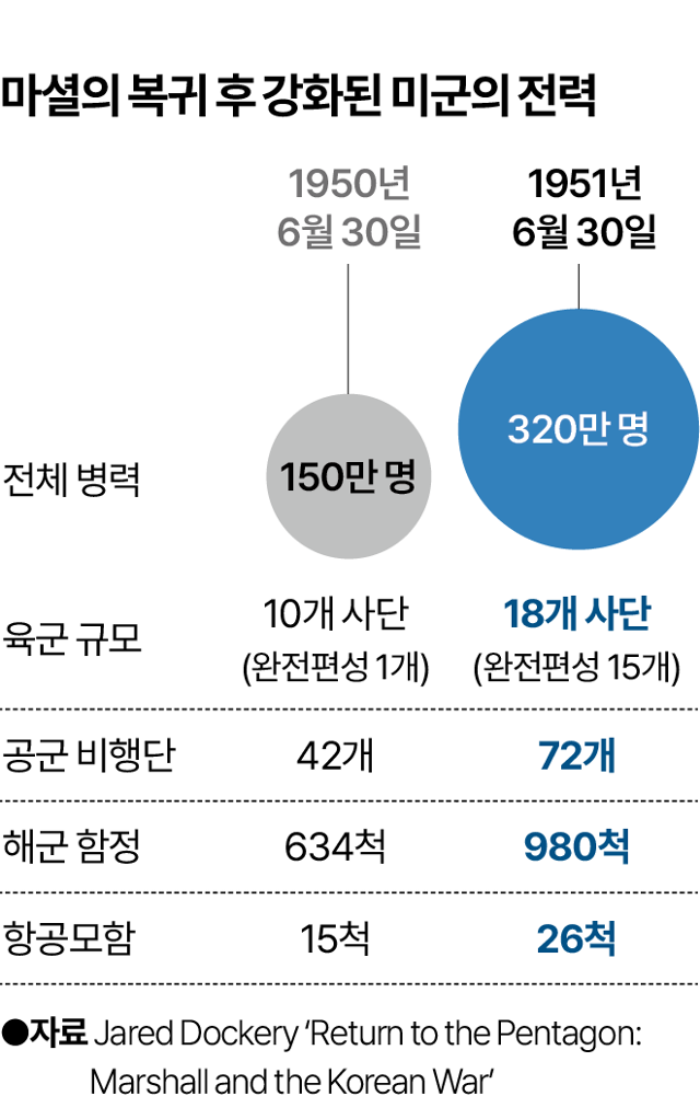 마셜의 복귀 후 강화된 미국의 전력. 그래픽=박종범 기자
