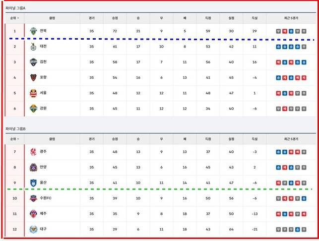 7일 현재 '하나은행 K리그1 2025' 팀 순위./K리그