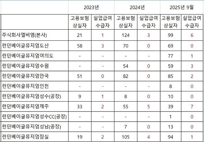 정혜경 진보당 의원이 고용노동부에서 받은 런던베이글뮤지엄 관련 사업장의 고용보험 상실자 수, 실업급여 수급자 수 자료. 정 의원 제공