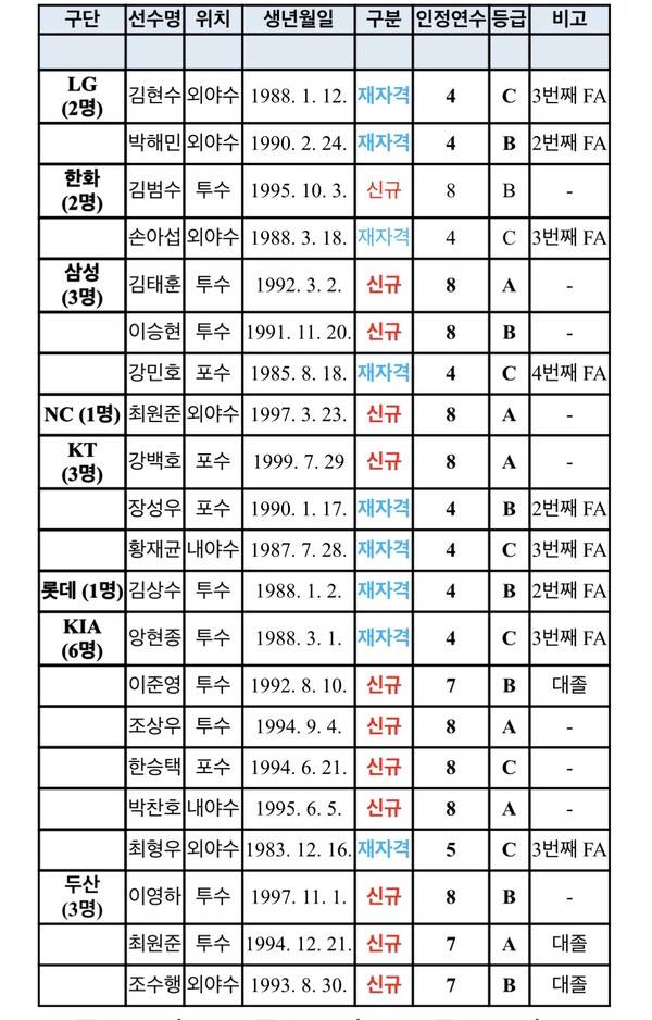FA 신청 선수 명단(표=KBO)