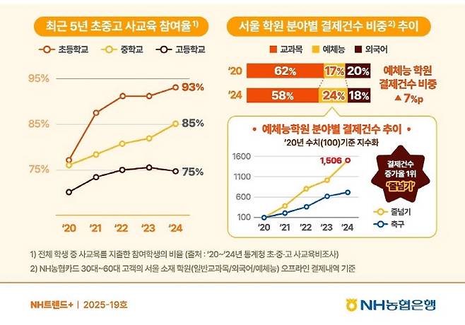 자료=농협은행 NH트렌드+
