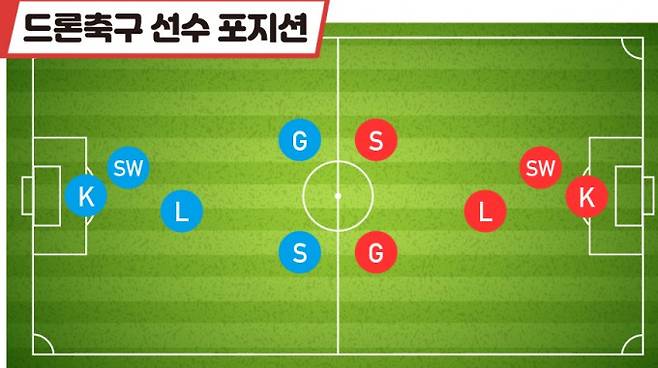 드론축구 선수포지션 - S스트라이커: 득점을 하는 공격수, G가이드: 상대 수비를 무너뜨려 스트라이크의 골문을 여는 공격수, L 리베로: 최전방에서 상대 공격수의 골대 진입을 막는 수비수, SW 스위퍼: 리베로를 뚫고 들어온 공격수를 막는 수비수, K 키퍼: 골대를 지키는 최종 수비수. 게티이미지뱅크 제공